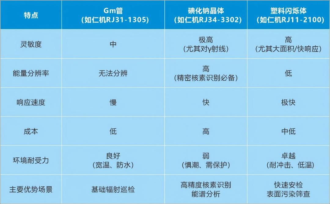 核輻射監(jiān)測(cè)探測(cè)器“三劍客”哪家強(qiáng)？看上海仁機(jī)：場(chǎng)景定制全覆蓋